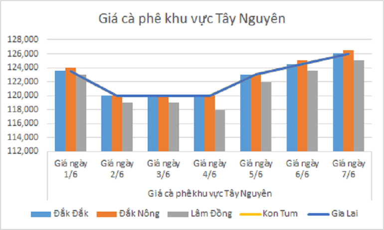 Bieu do gia ca phe ngay 7.6.2024_1717732969.png